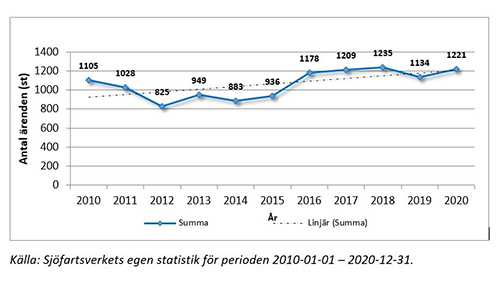 Diagram som visar antalet sjöräddningsinsatser för åren 2010-2020.