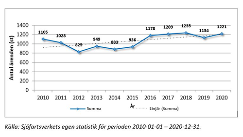Diagram som visar antalet sjöräddningsinsatser för åren 2010-2020. Diagram som visar antalet sjöräddningsinsatser för åren 2010-2020.