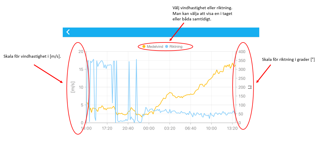 Figur 2: Visning av historik, i detta exempel visas medelvind. Man kan få upp diagem över både vindhastighet (orange linje) samt riktning (blå linje). Skalan för hastighet visas till vänster och skalan för vindriktning visas till höger.