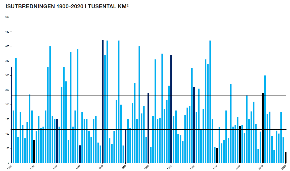 Diagram över isutbredning mellan år 1900 och 2020. Diagram över isutbredning mellan år 1900 och 2020.