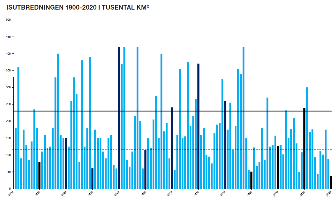 Diagram över isutbredning mellan år 1900 och 2020.