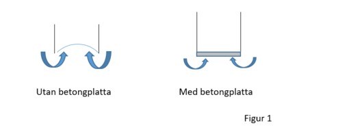 Utan den gjutna betongplattan skulle de hydrauliska krafterna trycka upp bottenmassorna med sådan kraft att gropen riskerar att implodera, trycks ihop. Illustration: Jan Axelssson Utan den gjutna betongplattan skulle de hydrauliska krafterna trycka upp bottenmassorna med sådan kraft att gropen riskerar att implodera, trycks ihop