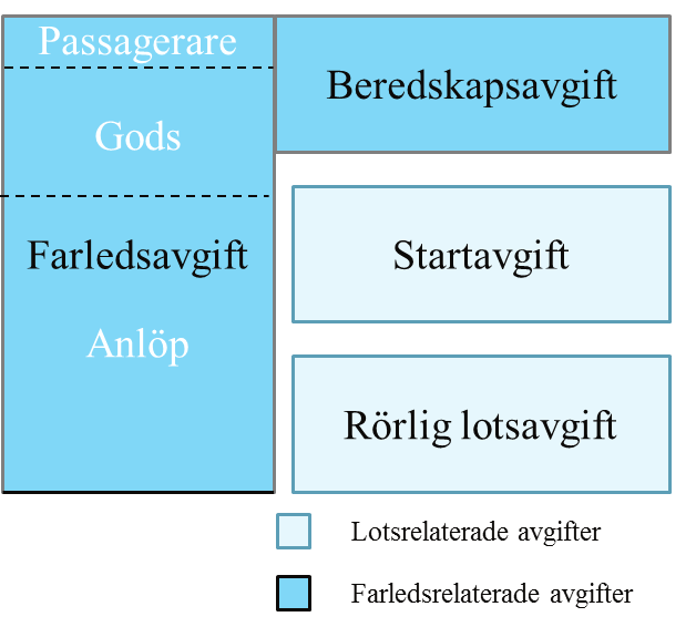 Bild/ritning över Sjöfartsverkets avgiftsmodell.