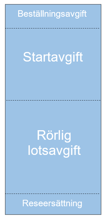 Figur 2: Modell för lotsavgifterna.