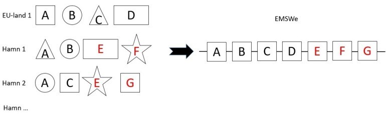 Idag - olika format till stat och hamnar; Med EMSWe - ett gemensamt format