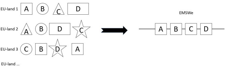 Today - different format per country; EMSWe - a commonformat