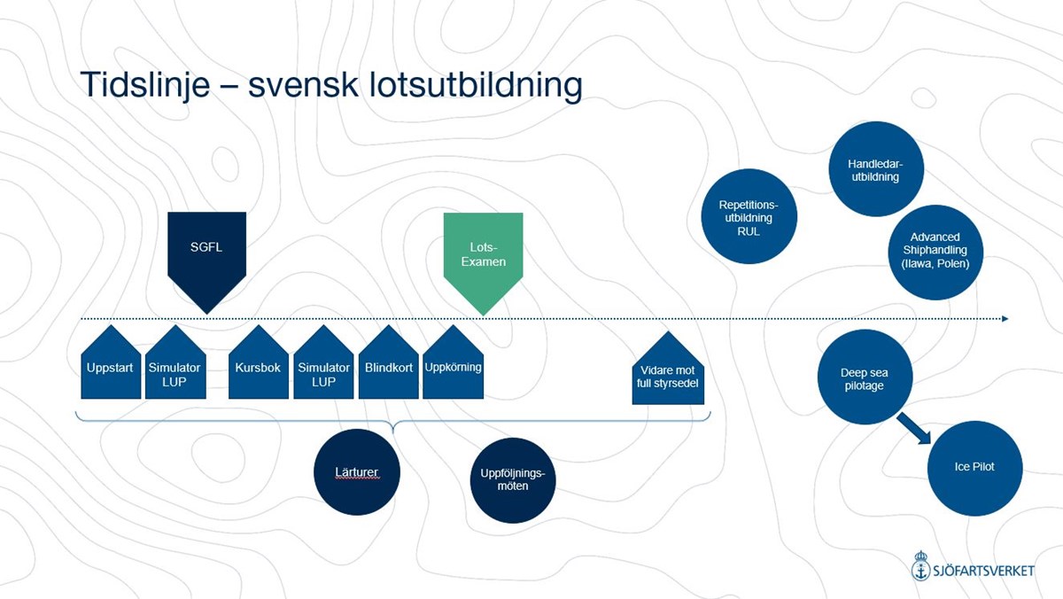 Tidslinje svensk lotsutbildning