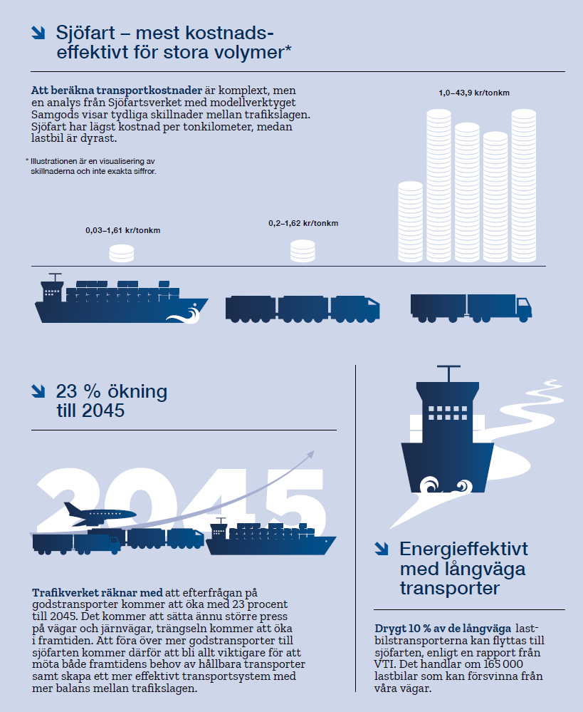 Sjöfarten är det mest kostnadseffektiva transportsystemet