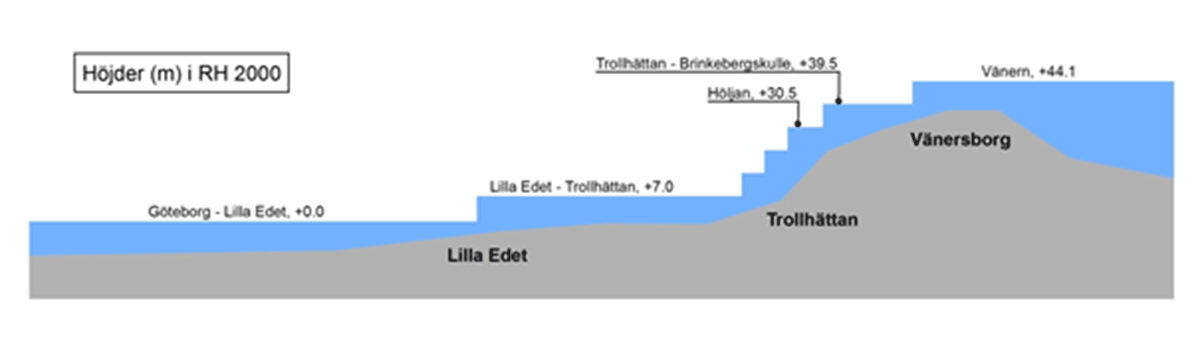 Heights in Göta Canal. Götaälv