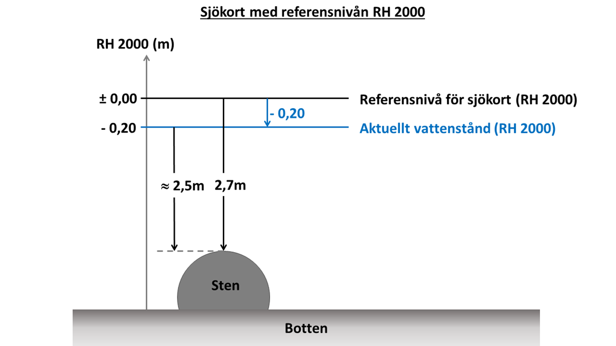 Sjökort med referensnivå RH2000
